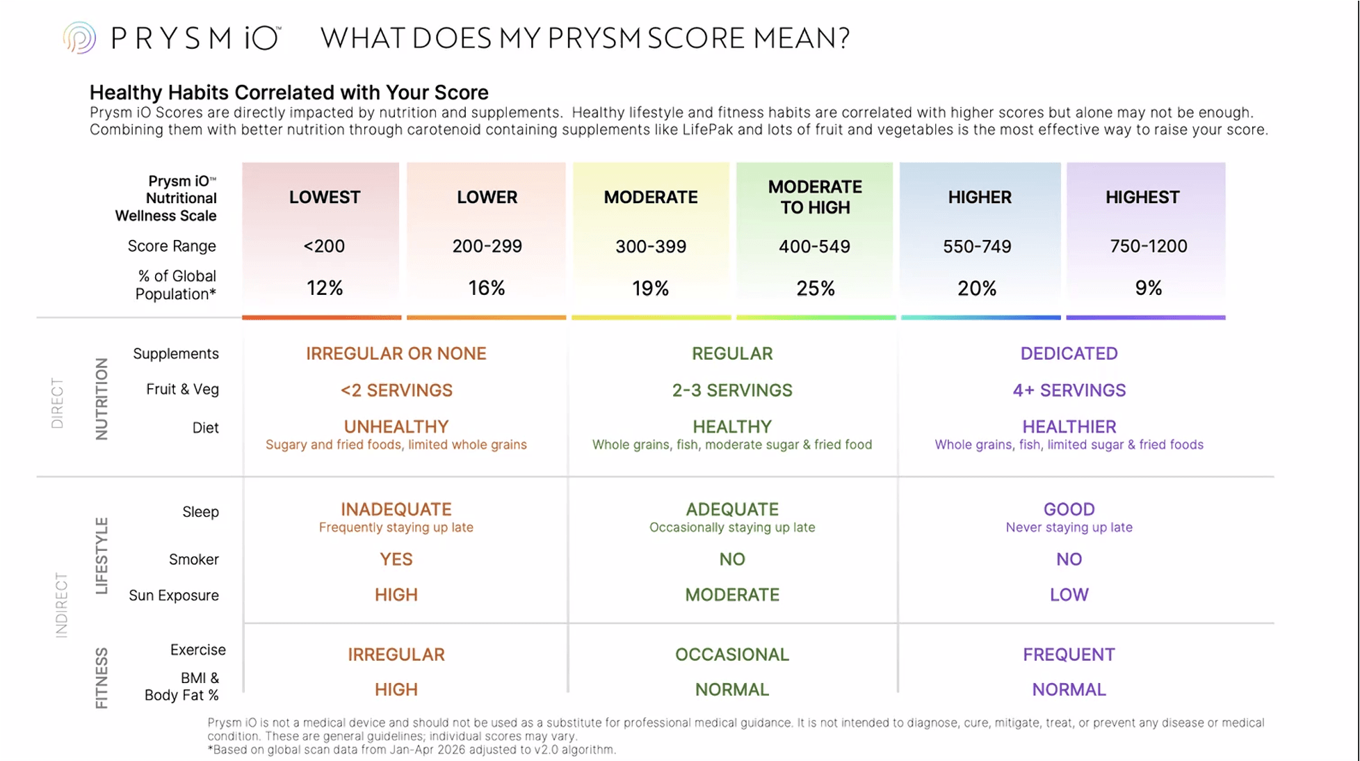 The PRYSM Score scale, showing score ranges from Lowest to Highest and habits correlated with each range.